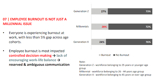 EMPLOYEE BURNOUT IS NOT JUST A MILLENNIAL ISSUE