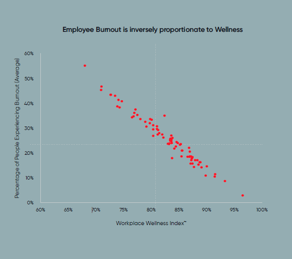 Employee Burnout Vs Employee Wellness