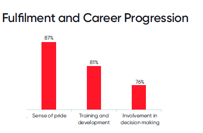 Leaders need to focus on supporting employees in their career progression planning, training and development, and fostering a culture of shared decision making. The Sense of Pride stays at 87%, Training and Development at 81% and Involvement in Decision Making at 76%.