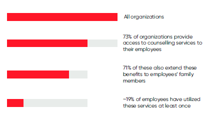 While organizations have started providing various mental health benefits including
counselling services, mental health webinars, wellness leave policies etc., the low utilization of these services highlights the need for ease of usage that can be addressed by creating a structured framework to support employees that open up
about their struggles.