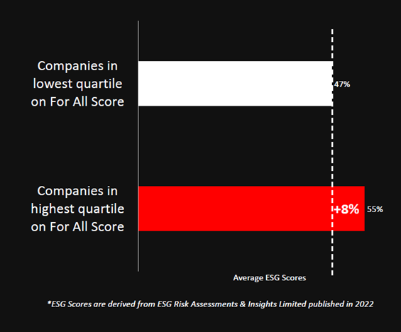 TOP RANKED COMPANIES WITH FOR ALL WORKPLACE CULTURE OUTPERFORM OTHERS ON ESG SCORES BY 8%.