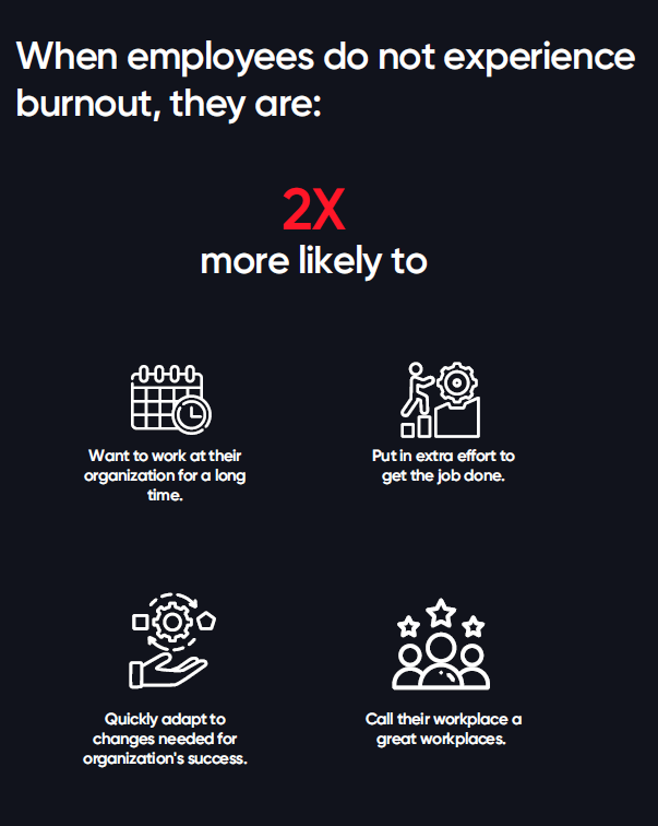 The image shows that when employees do not experience burnout, they are 2x more likely to want to work at their organization for a long time, put in extra effort to get the job done, quickly adapt to changes needed for organization's success and call their workplace a great workplaces.