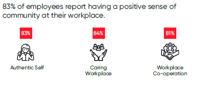 83% of employees report having a positive sense of community at their workplace.