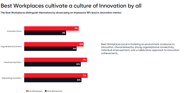 The Best Workplaces distinguish themselves by showcasing an impressive 18% lead in innovation metrics.