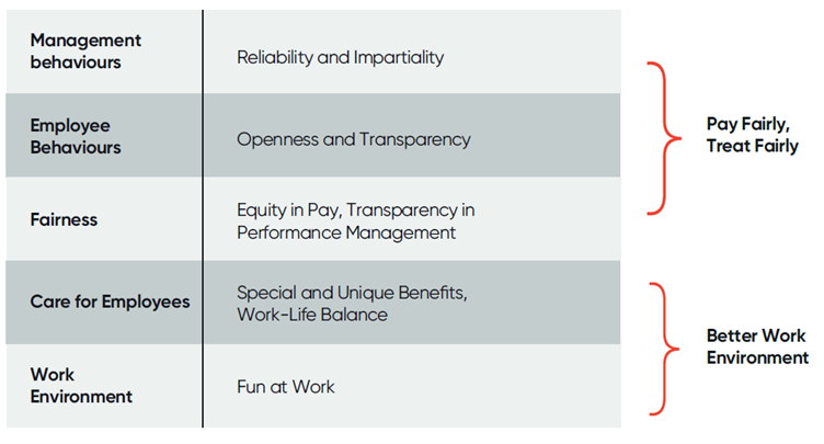 Future Focus Areas - Differentiators of Best Workplaces 2023. Pay Fairly, Treat Fairly and Better Work Environment.