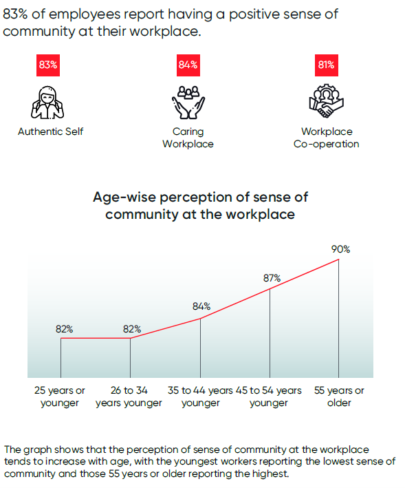 The graph shows that the perception of sense of community at the workplace
tends to increase with age, with the youngest workers reporting the lowest sense of community and those 55 years or older reporting the highest. 83% of employees report having a positive sense of community at their workplace. 84% reports that they have a caring workplace. 81% reports workplace co-operatation.