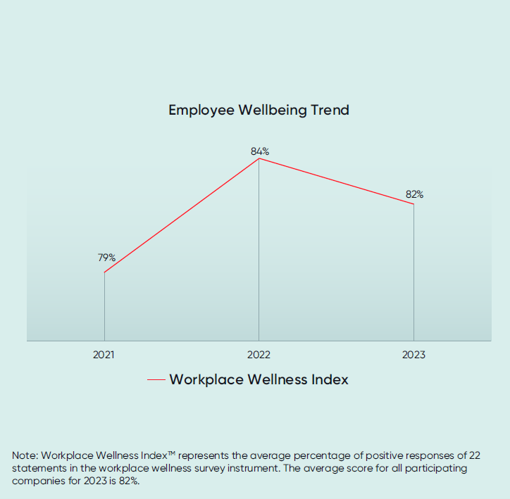 Workplace Wellness Index