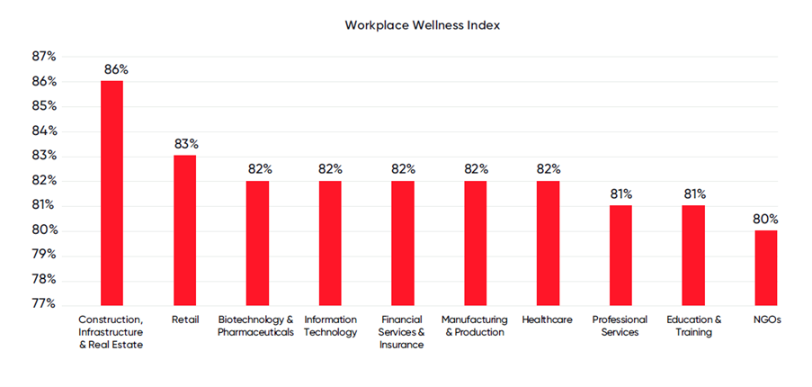 Wellbeing culture experience across industries.