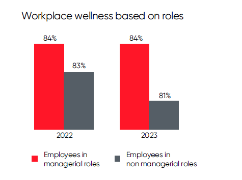 Workplace wellness based on roles.