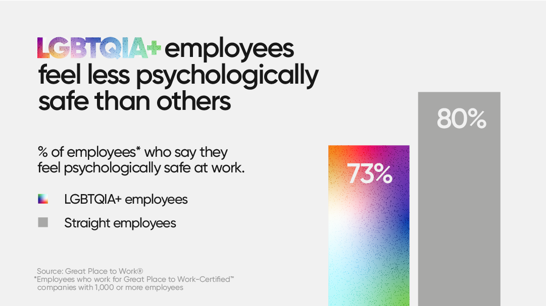LGBTQIA+ Employees feel less psychologically safe than others. 