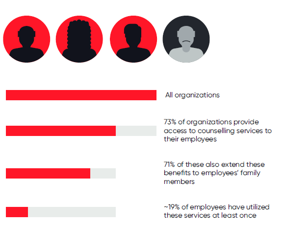 One out of every four employees struggle in speaking up about stress, burnout, anxiety, or depression at their workplace without feeling judged.