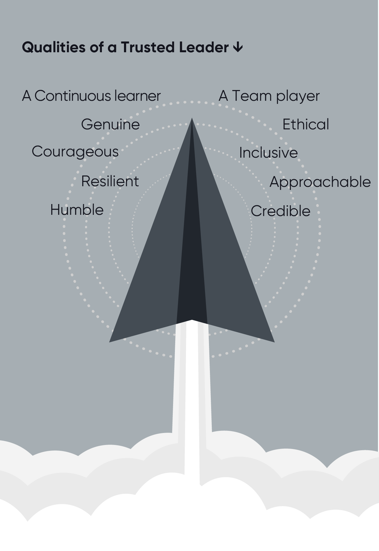 Qualities of a trusted leader - A continuous learner, A team player, Genuine, Ethical, Courageous, Inclusive, Resilient, Approachable, Humble and Credible.