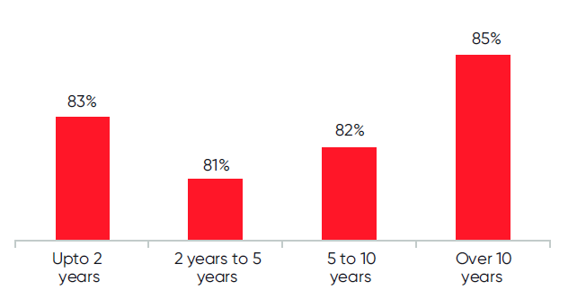 Employee culture experience dips mid-career, but rebounds for long-term employees.