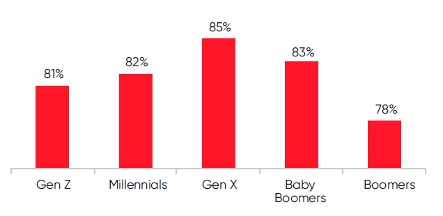 Work culture survey finds Gen X thrives, while Millennials and Gen Z seek improvement.