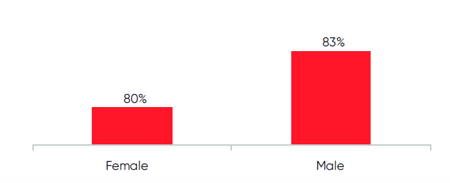 Men report more positive work culture than women.