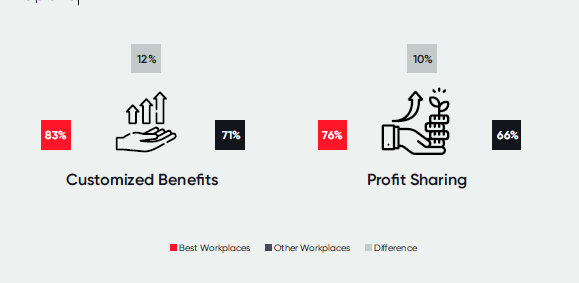 Best Workplaces Exhibit Great Workplace Experience