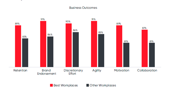 Business Outcomes of Being a Great Mid-size Workplace