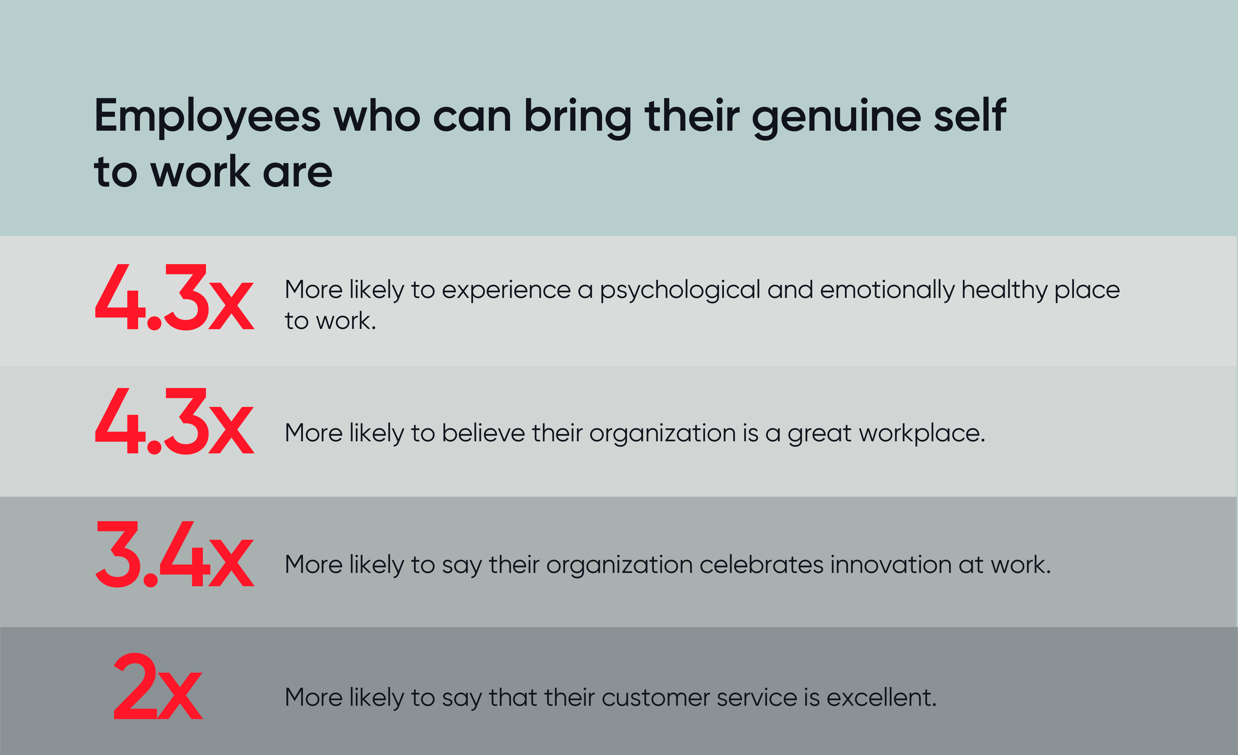 Employees who can bring their genuine self have a better experience overall.