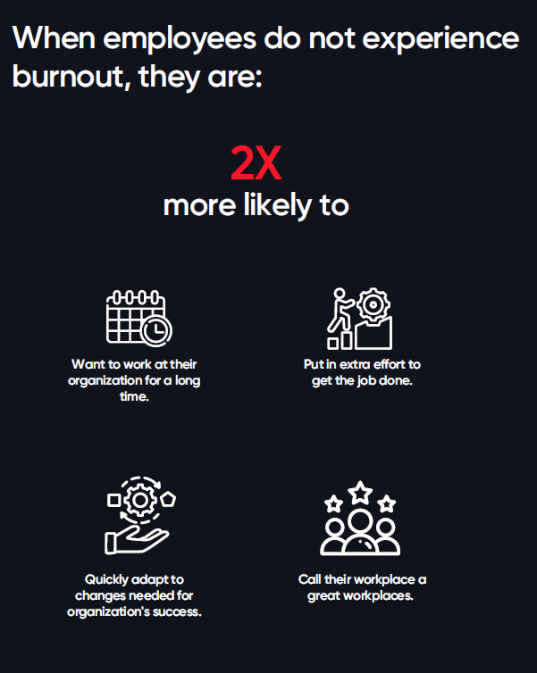 When employees do not experience burnout, they are twice as likely to want to stay at the organization for a long time, put in the extra effort, quickly adapt to changes needed for the organization's success, and consider their workplace a great place to work.