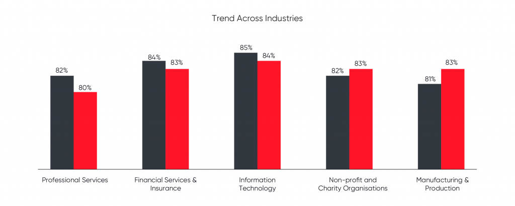 The graph shows the trend across industries. Sectors like IT, BFSI, and Professional Services experienced a decline of 1-2%, while industries such as NGOs and Manufacturing saw an increase of 1-2% in employee experience compared to last year.