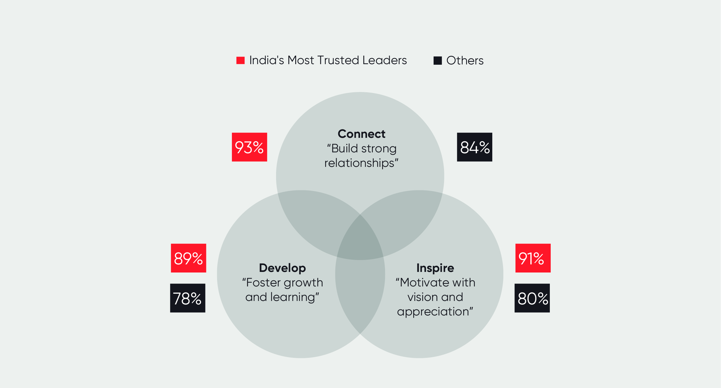 Great people managers, connect, develop & inspire. India's Most Trusted Leaders score 93% to Connect, 89% to Develop and 91% to Inspire compared to others with 84% to Connect, 78% to Develop and 80% to Inspire.