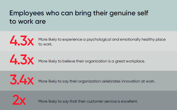 Employees who can bring their genuine self to work are 4.3X more likely to experience a psychological and emotionally healthy place to work. 4.3X more likely to believe their organization is a great workplace. 3.4X more likely to say their organization celebrates innovation at work. 2X more likely to say that their customer service is excellent.