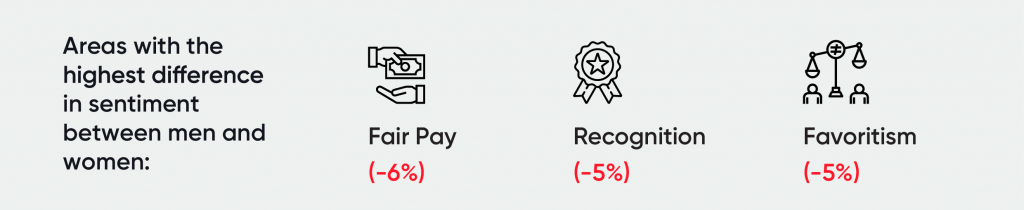 Areas with the highest difference in sentiment between men and women: Fair Pay (-6%), Recognition (-5%), and Favoritism (-5%).