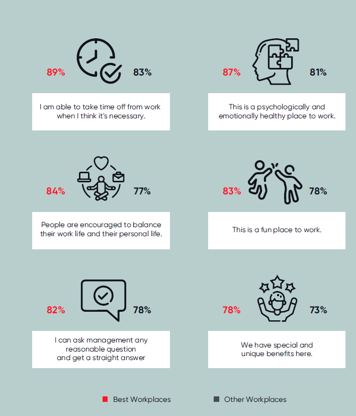 Best Workplaces prioritize employee well-being, promote work-life balance, and offer unique benefits, fostering a psychologically healthy, fun, and open culture.