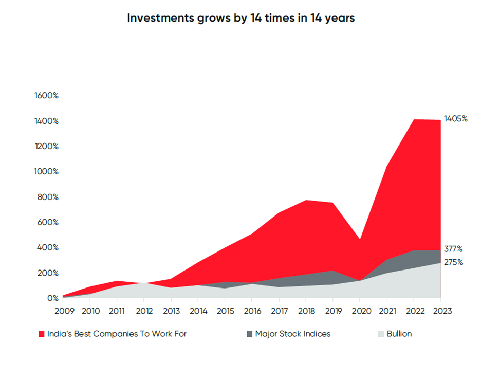 Trusting in Best Workplaces yields 14X returns