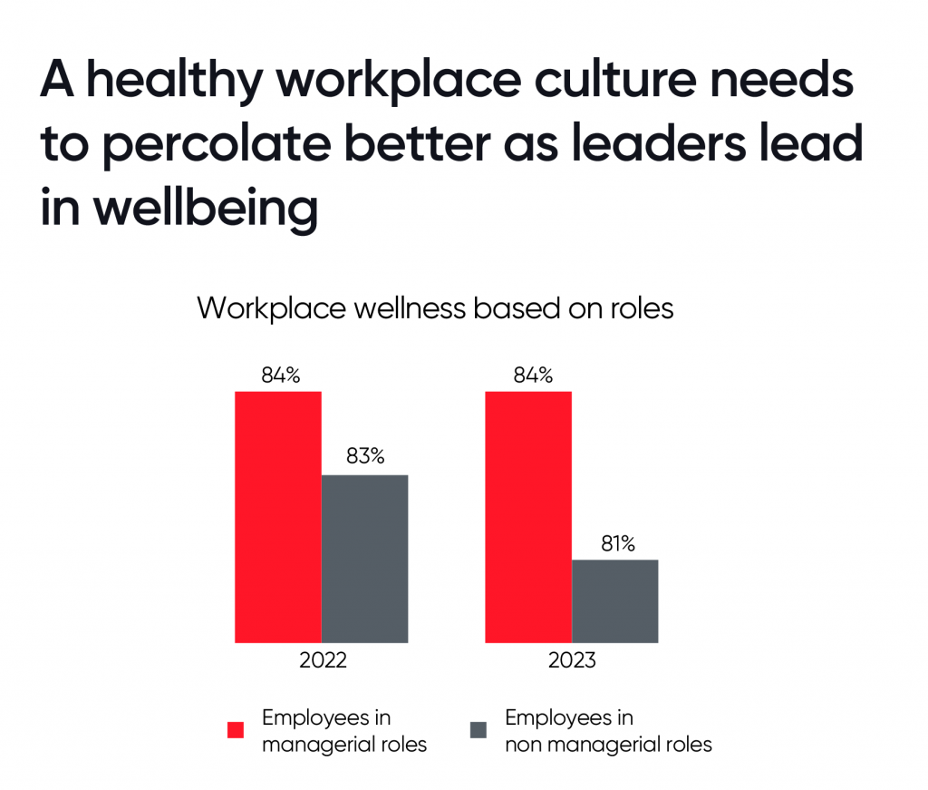 Leaders and managers show a consistent high perception of their workplace wellness experience however employees in non-managerial roles report lower perceptions.