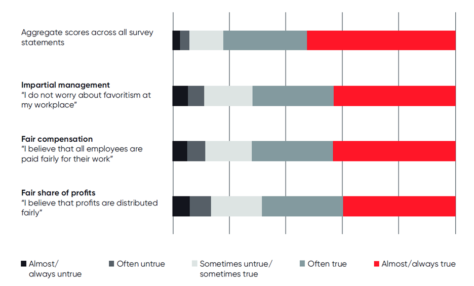 Significant inconsistencies in experience of fairness.