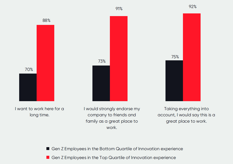 Gen Z thrives in innovative workplaces, leading to higher retention and satisfaction.