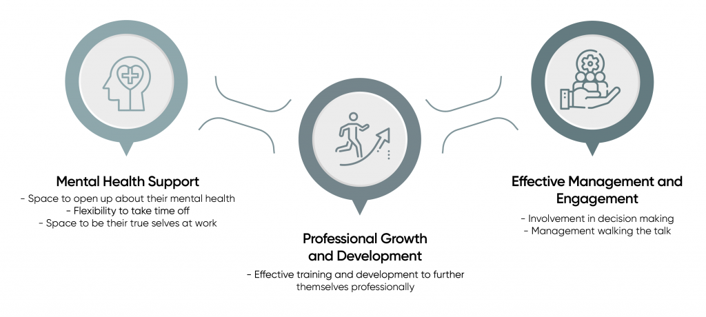 These detractors demonstrate a clear need for leaders to address mental health concerns, professional development needs and employee engagement concerns at the workplace.