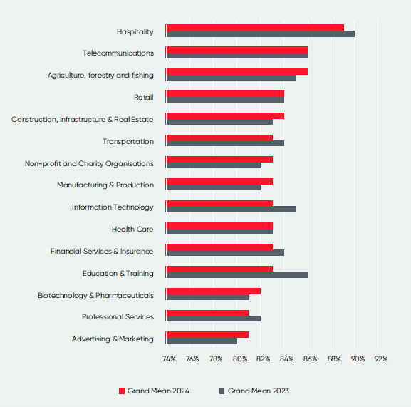 Mix of perceptions in the Trust Index Grand Mean for most major industries