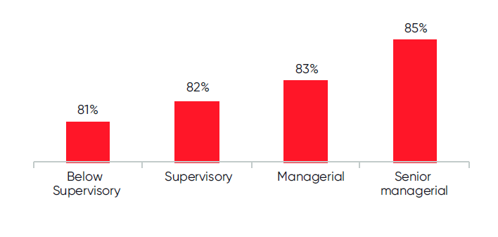 Employees earn greater trust as they take on higher positions (based on Trust Index)