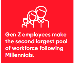 Gen Z employees make the second largest pool of the workforce, following Millennials