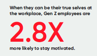 The report mentions that when Gen Z feels they can bring their “authentic selves” to work, they are 2.8 times more likely to remain motivated. 