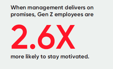 The report finds that Gen Z employees are 2.6 times more likely to stay motivated if they see management delivering on promises and practicing transparency.   