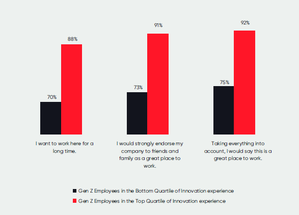 Gen Z employees with higher and more positive experience with innovation at
their workplace, take a lead of 18% in willingness to stay, brand endorsement and
positive workplace culture perception.
