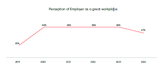 Female employees' perception of their workplace has dropped by 4% - a significant decline that signals the urgent need for more focused efforts in building truly equitable workplaces.