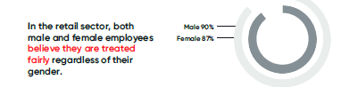 In the retail sector, both male and female employees believe they are treated fairly regardless of their gender.