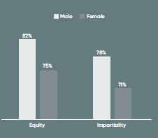 Women's perception in key areas of equity and impartiality lags by almost 7% compared to that of their male colleagues.